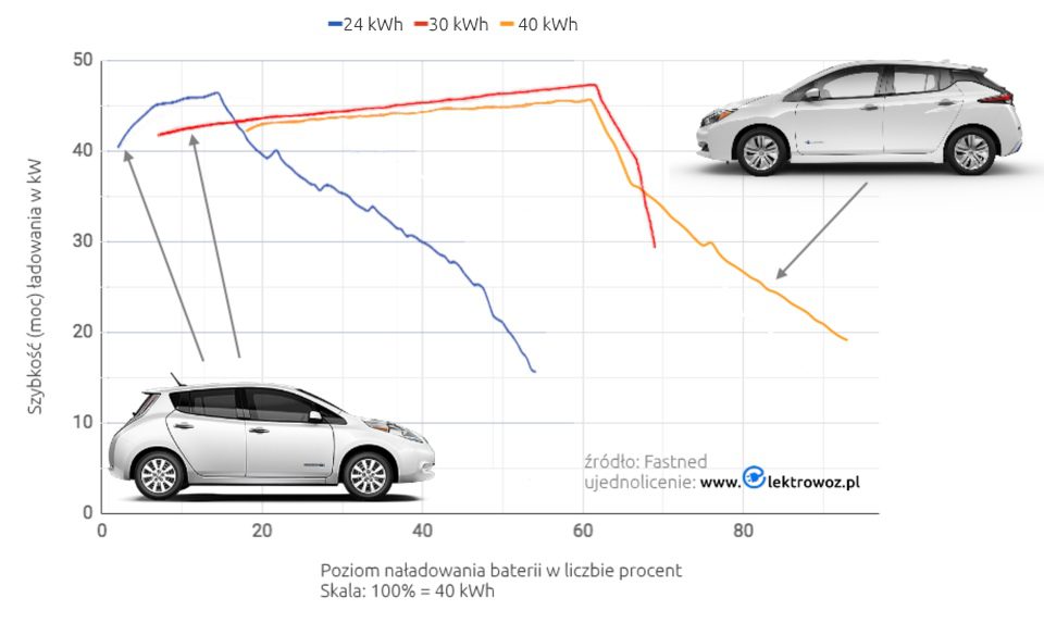 Как заряжается Nissan Leaf в зависимости от емкости аккумулятора?