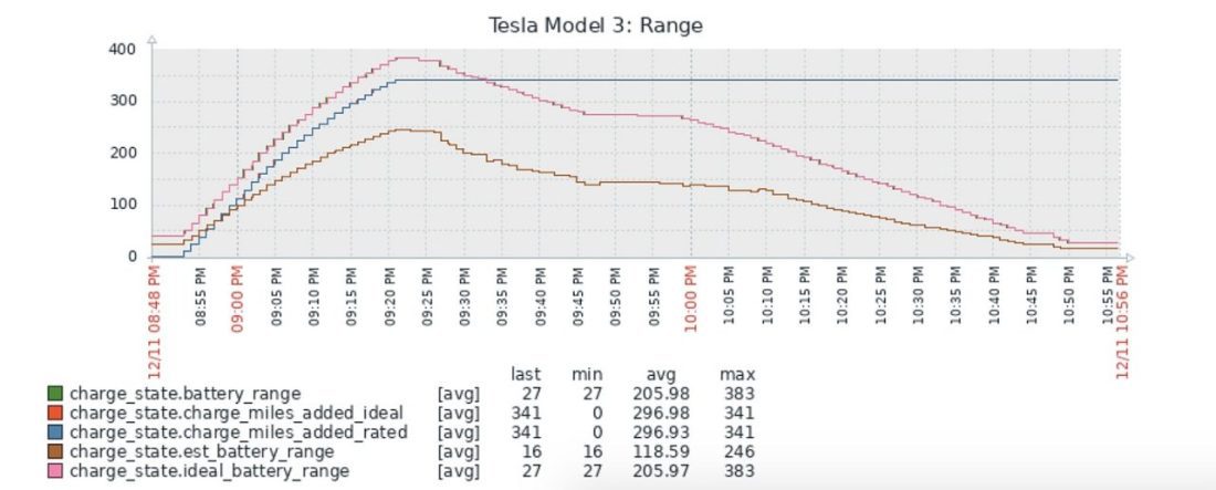 Каков реальный запас хода Tesla Model 3 при более низких температурах и быстрой езде? Для меня это: [Читатель]