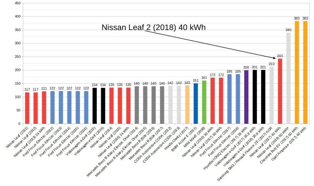 Какой ДЕЙСТВИТЕЛЬНО модельный ряд у Nissan Leaf (2018)? [ОТВЕТИМ]