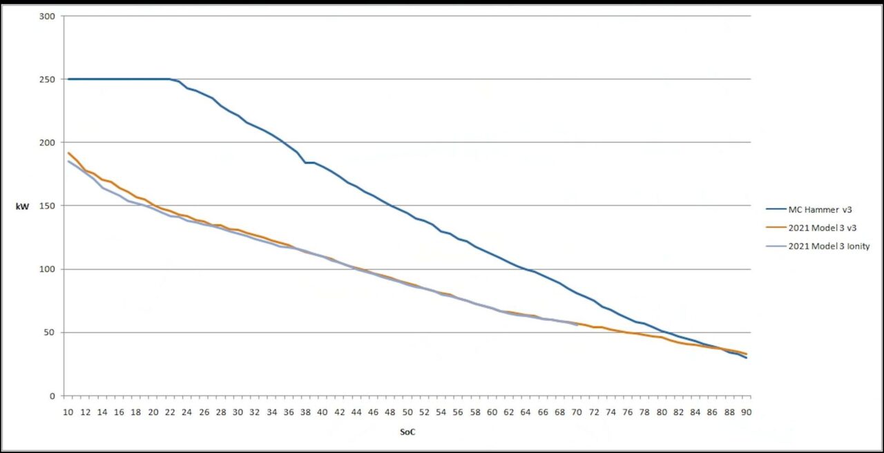 Кривая зарядки Tesla Model 3 (2021 г.) по сравнению с (2019 г.). Слабее, также есть путаница E3D vs E5D [видео]