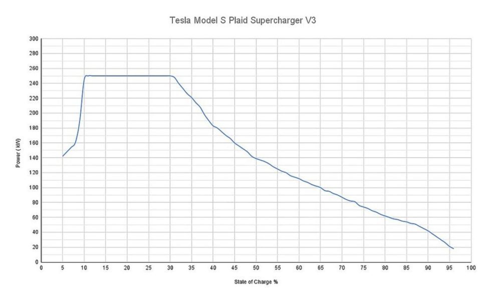 Кривая зарядки Tesla Model S Plaid на Supercharger v3. Обещанных 280 кВт нет, но это хорошо.
