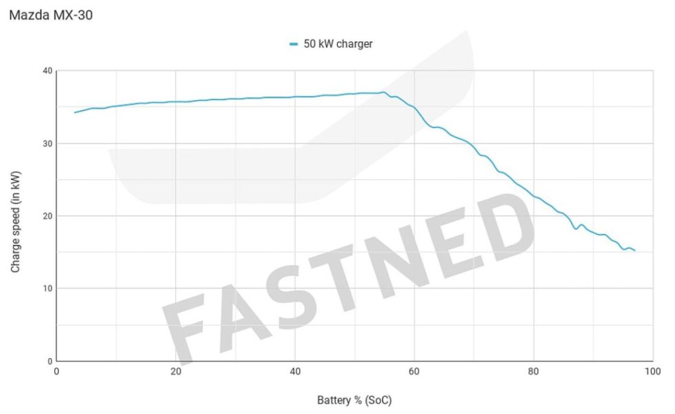 Mazda MX-30 и ее кривая зарядки &#8211; взлеты, она слабая [видео] • АВТОМОБИЛИ