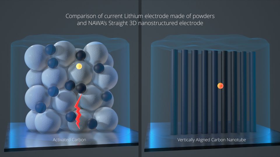 Нава: Наши электроды из нанотрубок имеют в 3 раза большую емкость и предлагают в 10 раз больше мощности в литий-ионных элементах.