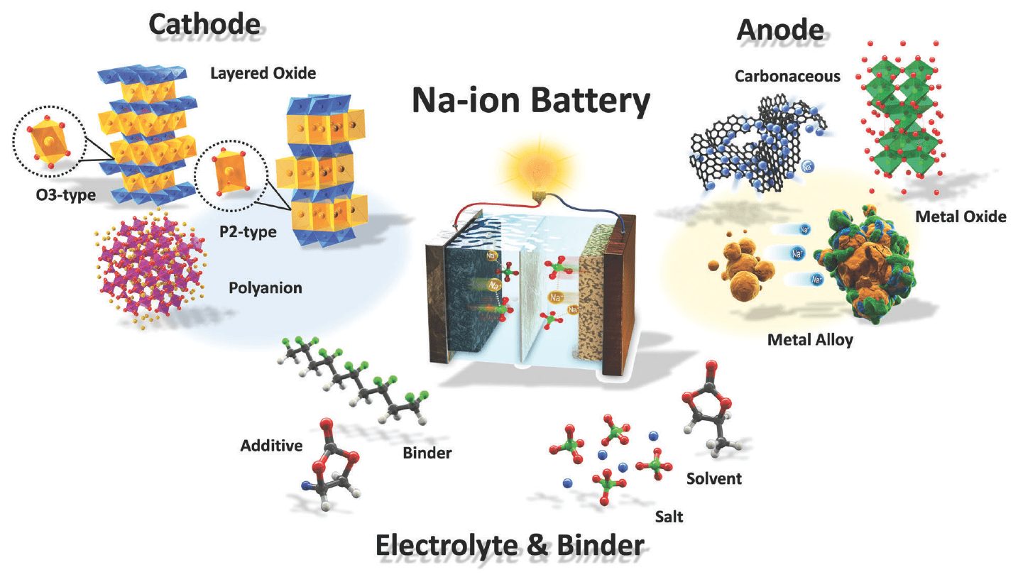 Новая неделя и новый аккумулятор: Na-ion (натрий-ионный), по параметрам близкий к Li-ion, но во много раз дешевле