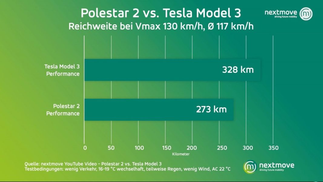 По данным EPA, реальная дальность полета Polestar 2 составляет 375 километров. Не так уж и плохо