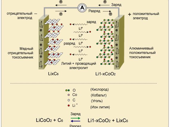 Опасность литий ионных аккумуляторов