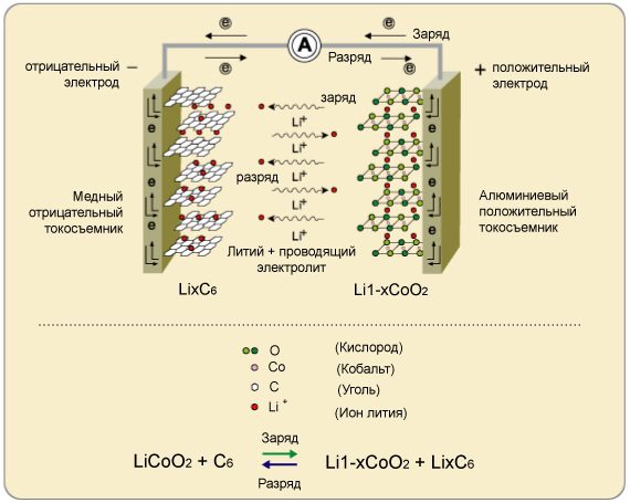 Riscos potenciais das baterias de íon-lítio