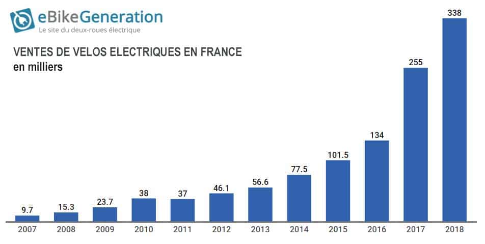 Продажи электрических велосипедов во Франции: в 338.000 году продано 2018 единиц.
