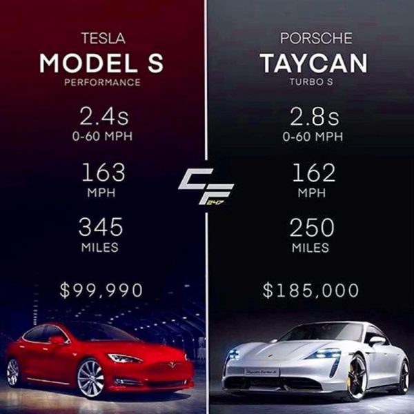 Бодит хамрах хүрээ ба EPA: Tesla Model 3 LR нь тэргүүлэгч боловч хэт үнэлэгдсэн. Хоёр дахь Porsche Taycan 4S, гурав дахь Tesla S Perf