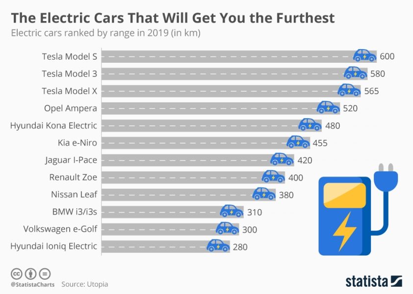 Classement des véhicules électriques avec la plus longue autonomie