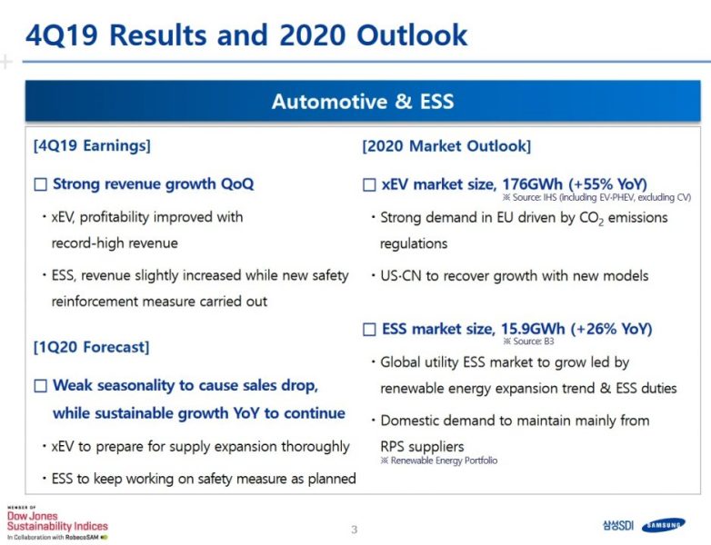 Samsung SDI: у нас есть более дешевые и емкие Li-ion элементы, в 2021 году они будут в BMW