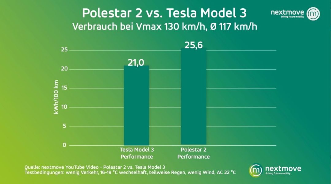 Шоссе Polestar 2 и Tesla Model 3 &#8211; тест Nextmove. Polestar 2 немного послабее [видео]