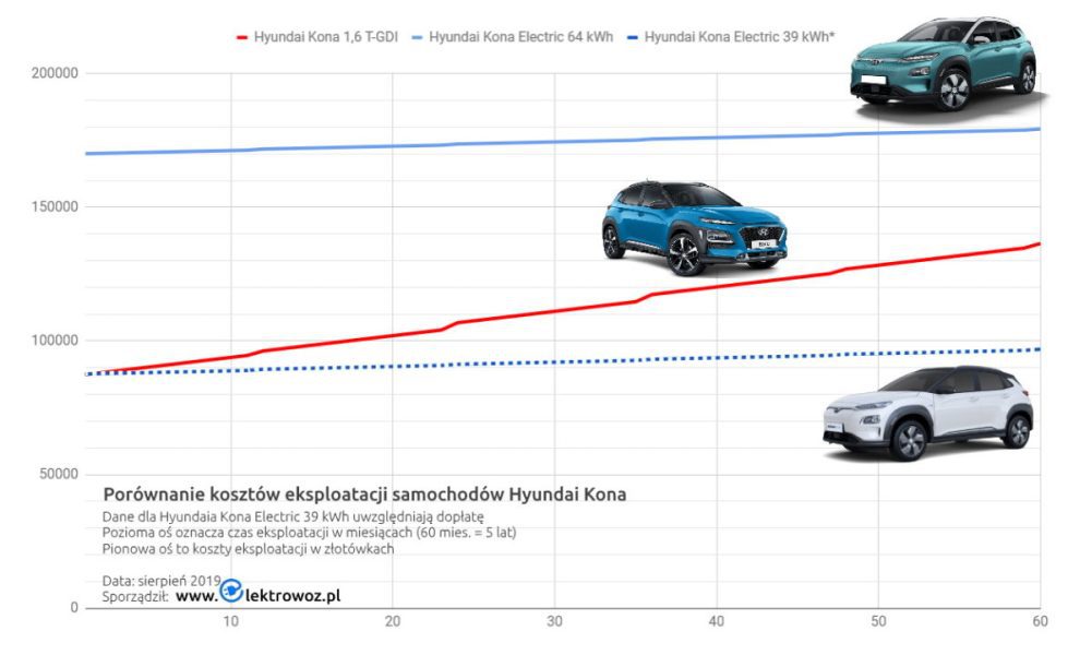 Стоит ли покупать электромобиль? Считаем: Hyundai Kona Electric vs Hyundai Kona бензин [диаграмма]