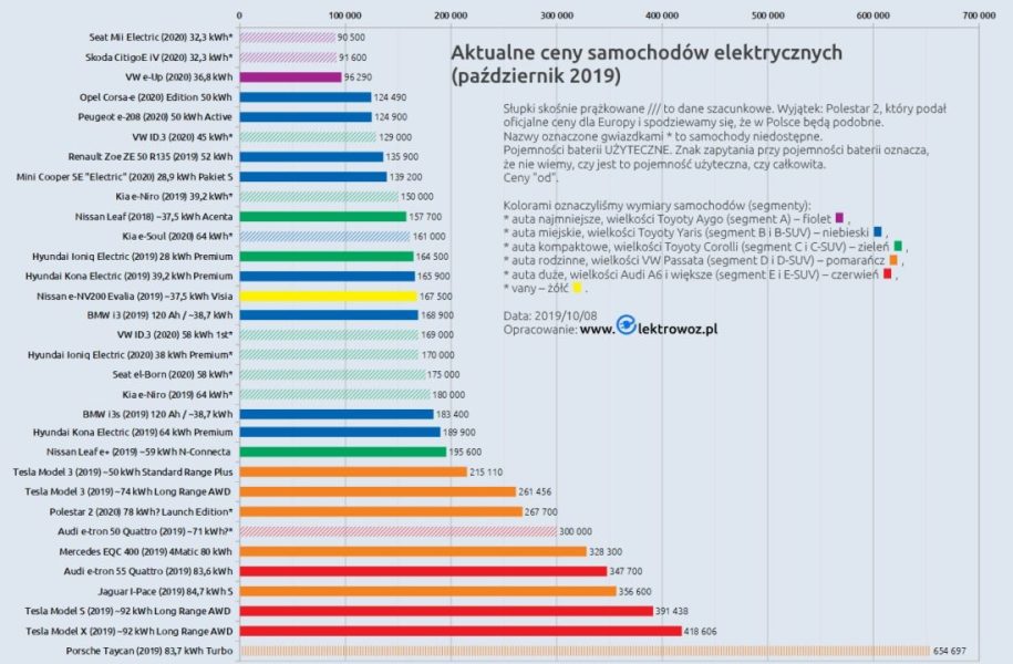 Текущие цены на электромобили: Smart исчез, самый дешевый &#8211; VW e-Up от 96 290 злотых [октябрь 2019]