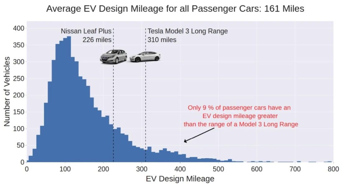 Tesla хочет корпоративный автопарк. Отчет: «При наихудших условиях Model 3 удовлетворит 89 процентов потребностей» • ЭЛЕКТРОМАГНИКИ
