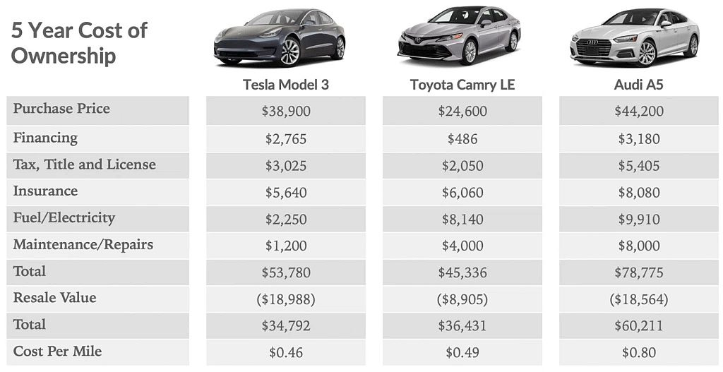 Tesla хочет корпоративный автопарк. Отчет: «При наихудших условиях Model 3 удовлетворит 89 процентов потребностей» • ЭЛЕКТРОМАГНИКИ