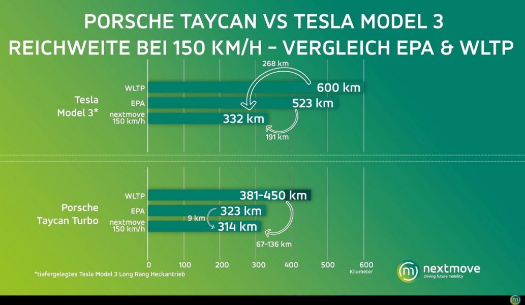 Tesla Model 3 и Porsche Taycan Turbo &#8211; тест дальности Nextmove [видео]. Неправильно ли EPA?