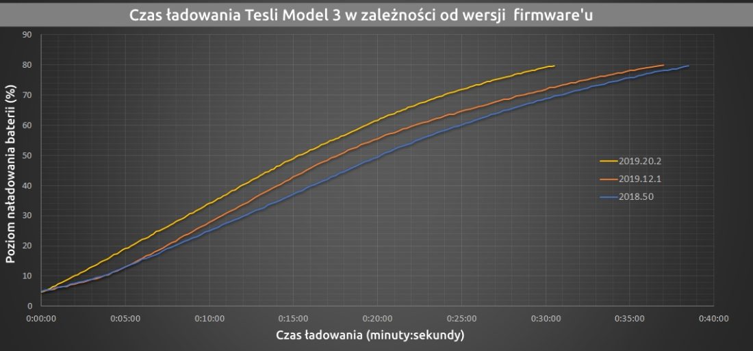 Tesla Model 3 Long Range: зарядка на 20 процентов быстрее после обновления программного обеспечения до 2019.20.2 • ЭЛЕКТРИЧЕСКИЕ АВТОМОБИЛИ