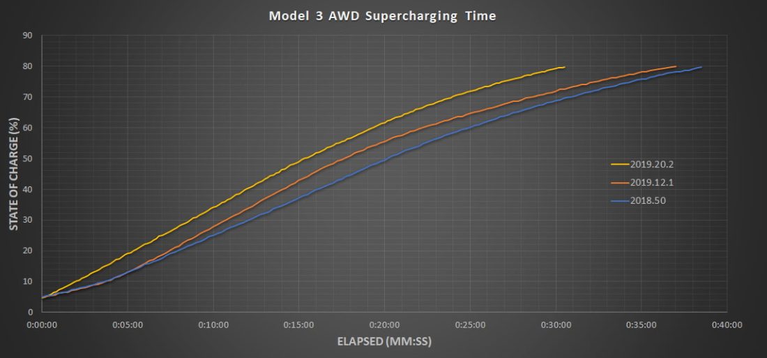 Tesla Model 3 Long Range: Chargen 20 Prozent méi séier mat Software Update bis 2019.20.2 • ELEKTRISCH AUTO