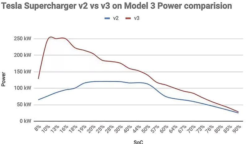 Мощность батареи тесла 3