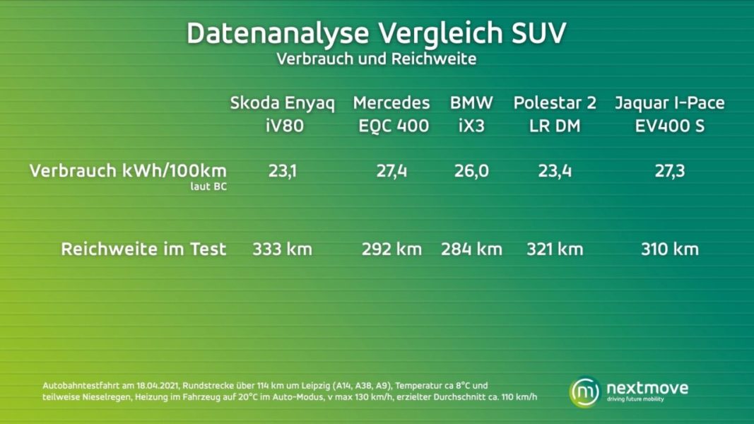 ТЕСТ: Skoda Enyaq iV против BMW iX3 против Mercedes EQC 400 и др. в тесте на шоссе. Лидер? Skoda [видео]