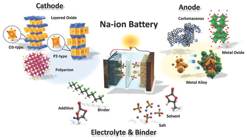 科學家們創造了帶有固體電解質的鈉離子（Na-ion）電池 • 電動汽車