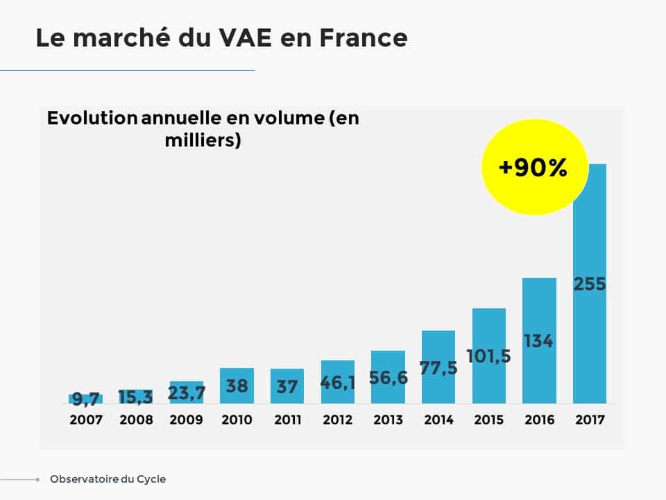 Во Франции в 250.000 году продано более 2017 XNUMX электрических велосипедов.