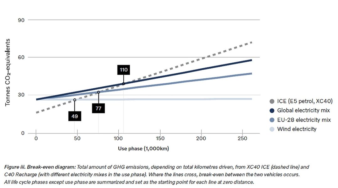 Volvo: Это общие выбросы от сгорания XC40 и электрического C40 • ЭЛЕКТРОМАГНИКИ