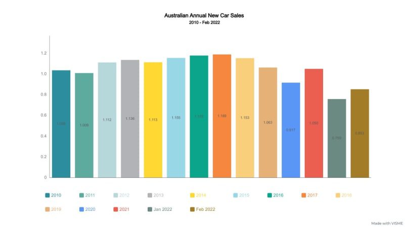 Автомобильный рынок Австралии: продажи автомобилей, статистика и цифры