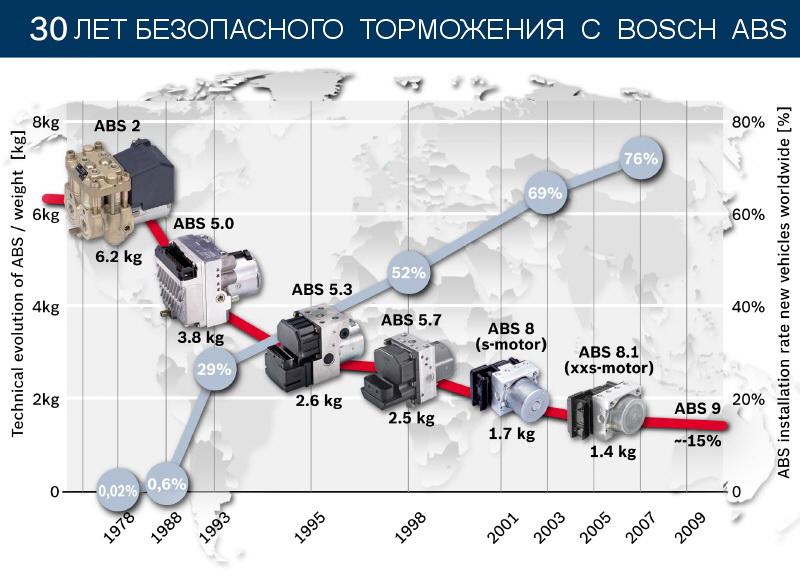 Bosch хамгийн сүүлийн үеийн ABS-ээр шагнагджээ