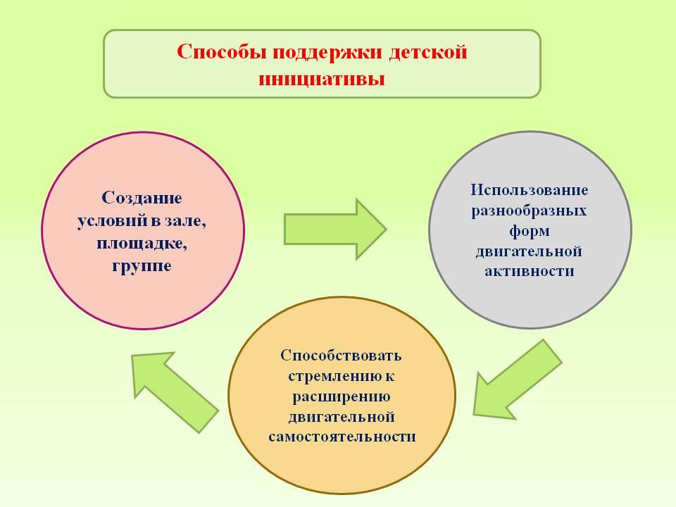 Карта инициативности предложенная а м щетининой