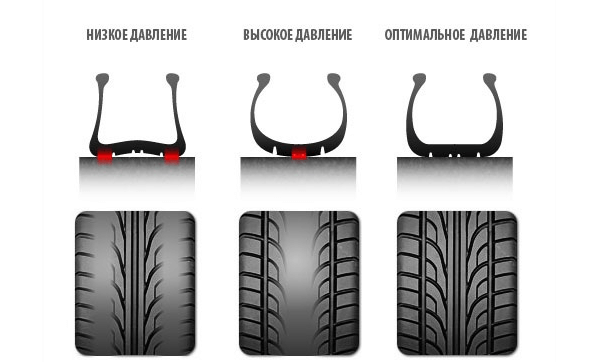 Tire pressure. What is right? Consequences of too low and too high tire pressure