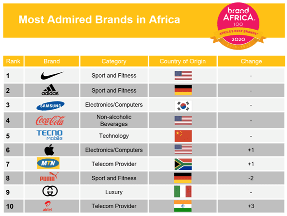 Европейские бренды, скорее всего, преуспеют в ЮАР