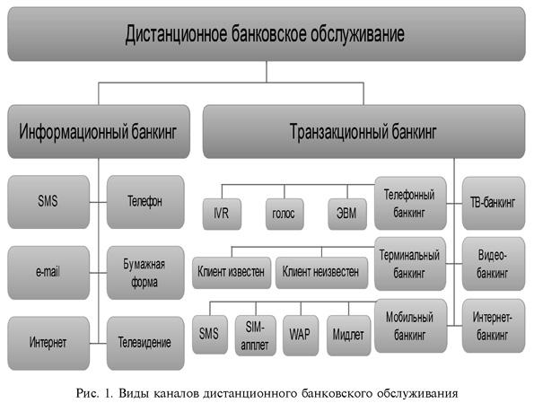 Банковские услуги план