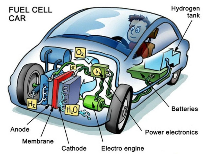 História dos veículos de célula de combustível de hidrogênio