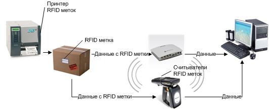 Çawa RFID dixebite