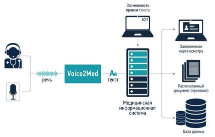 Com funciona la tecnologia de reconeixement de veu?