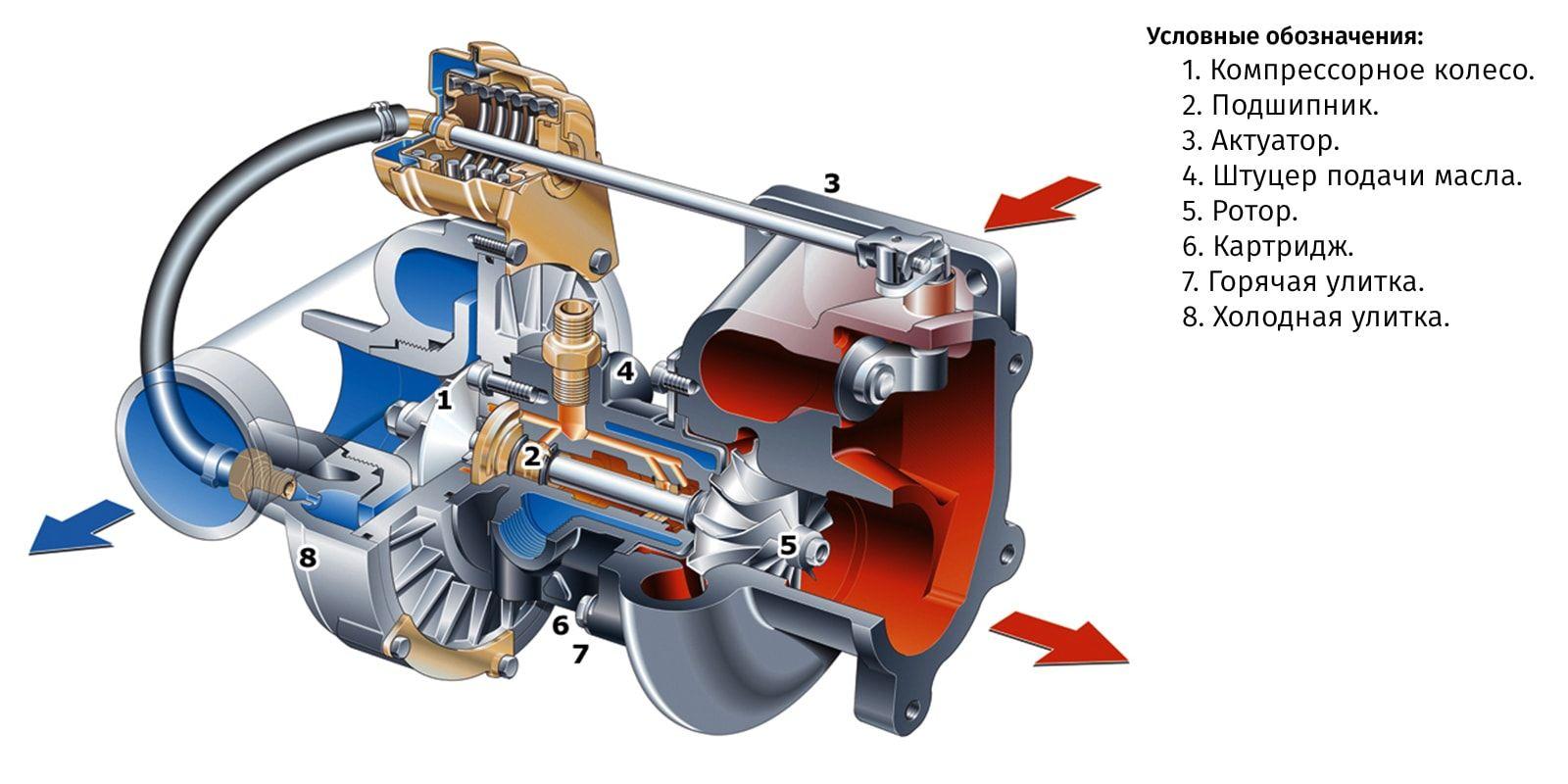 Hvordan ta vare på en turbolader? Hvordan bruke turbobilen?