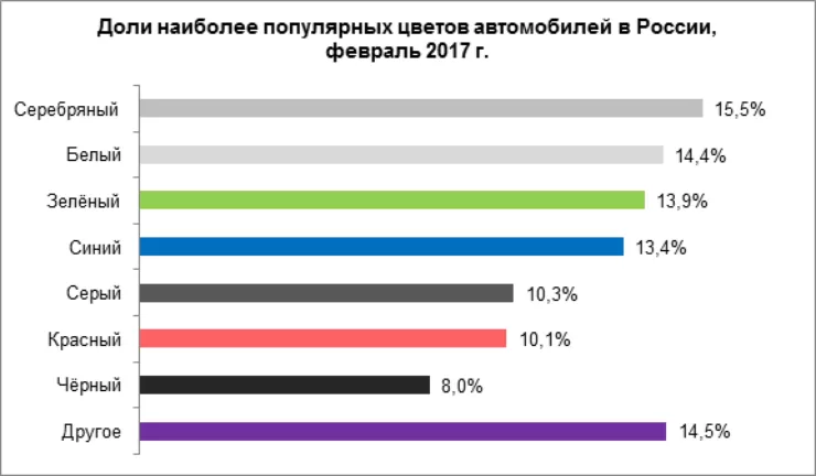 Какого оттенка должен быть автомобиль с точки зрения его последующей перепродажи