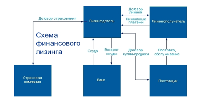 Эффективность лизинговых схем