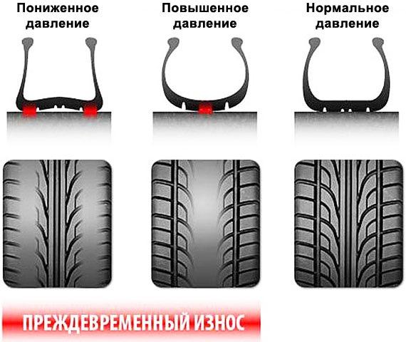 Corriger la pression des pneus. Qu'est-ce que cela affecte?