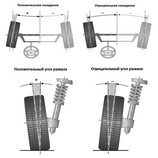 Adjustment of angles of installation of wheels. Why is the wheel alignment set on the car?