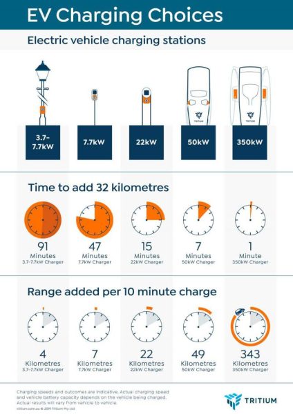 شارژ یک خودروی برقی چقدر طول می کشد؟