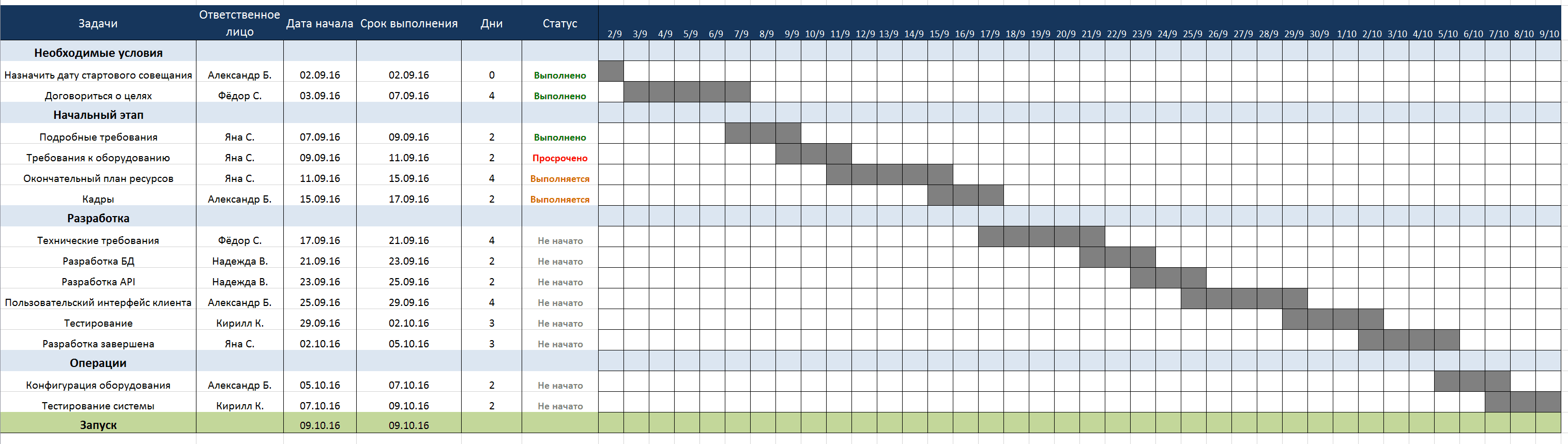 Tabel de finalizare a sarcinilor în stil ATC