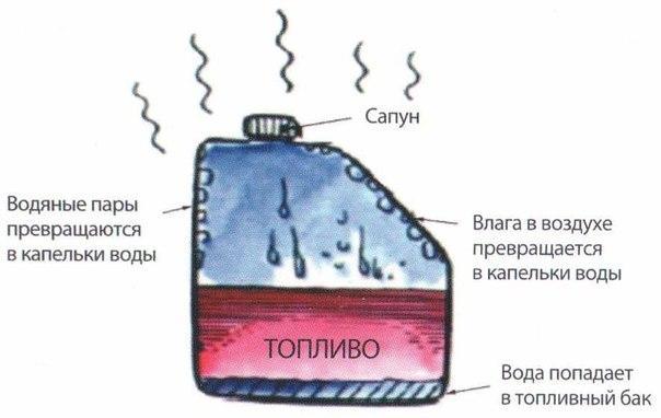 Voda u rezervoaru za gorivo