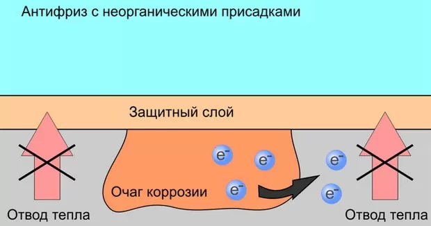 Химический состав антифризов g11, g12, g13