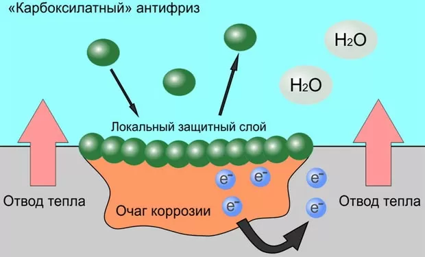 Химический состав антифризов g11, g12, g13