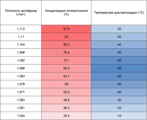 Как проверить плотность тосола?