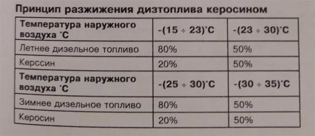 Как разбавить солярку керосином?