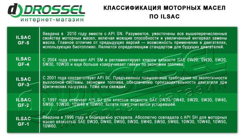 Classification of motor oils according to ILSAC